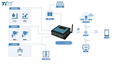 水利遙測終端RTU與水庫水質(zhì)安全監(jiān)測的完美配合