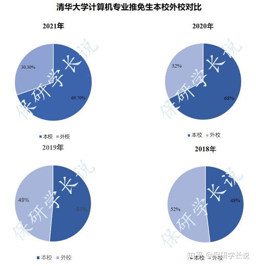 清華大學計算機系推免數據三大變革 直碩生減半、本校生源與211高校比例提升