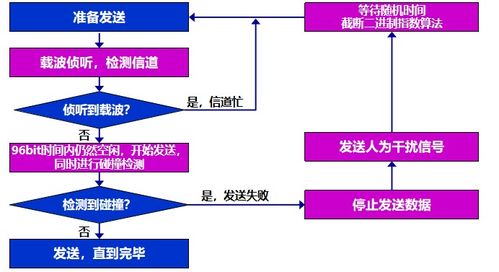 計算機網絡數據鏈路層 連接與計算機數據服務的紐帶